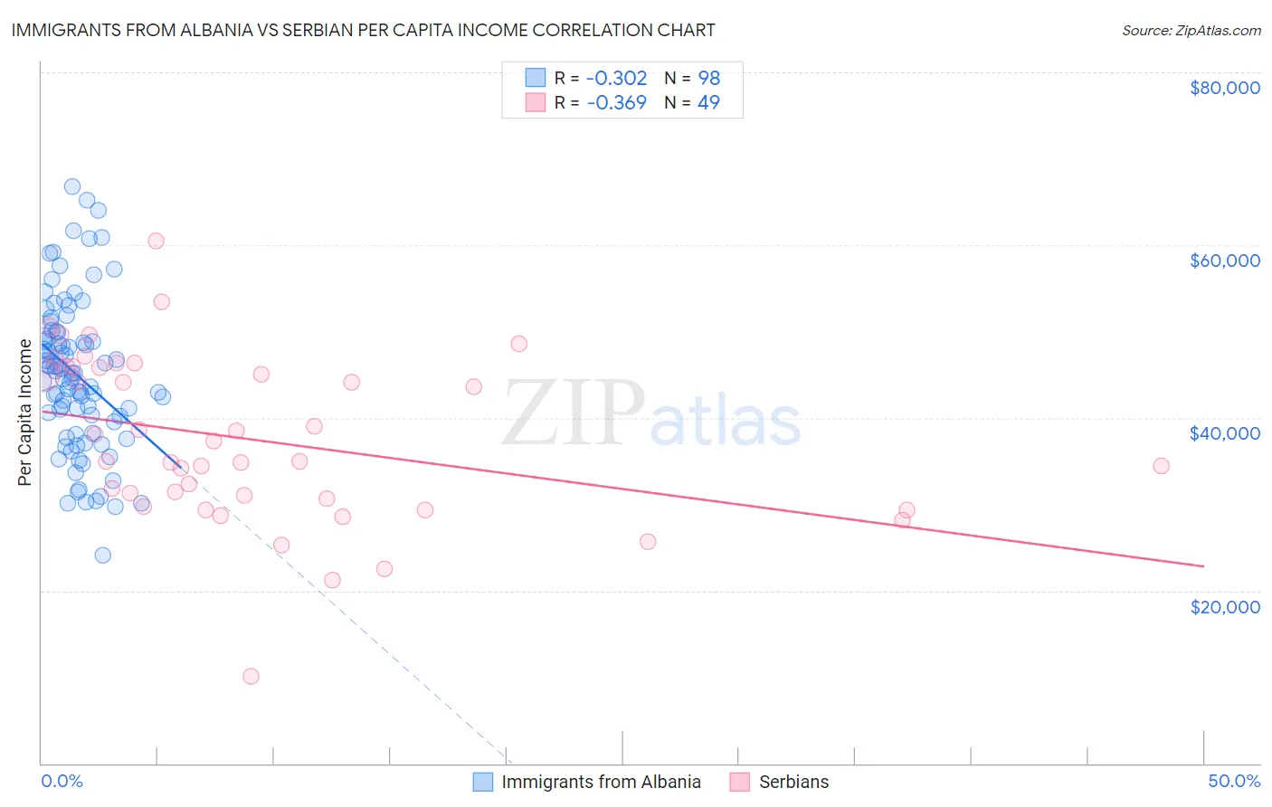 Immigrants from Albania vs Serbian Per Capita Income