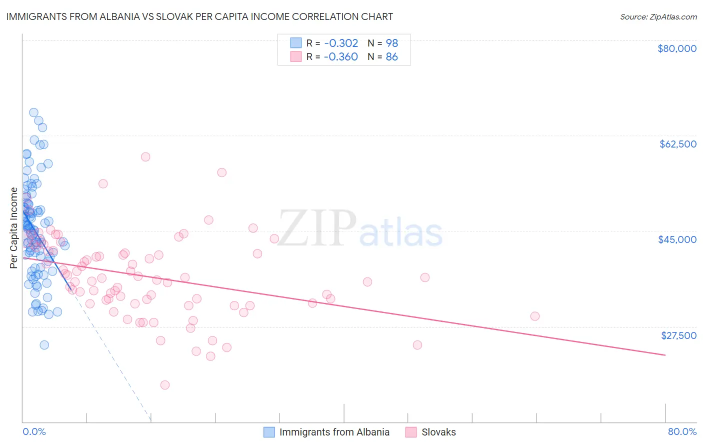 Immigrants from Albania vs Slovak Per Capita Income