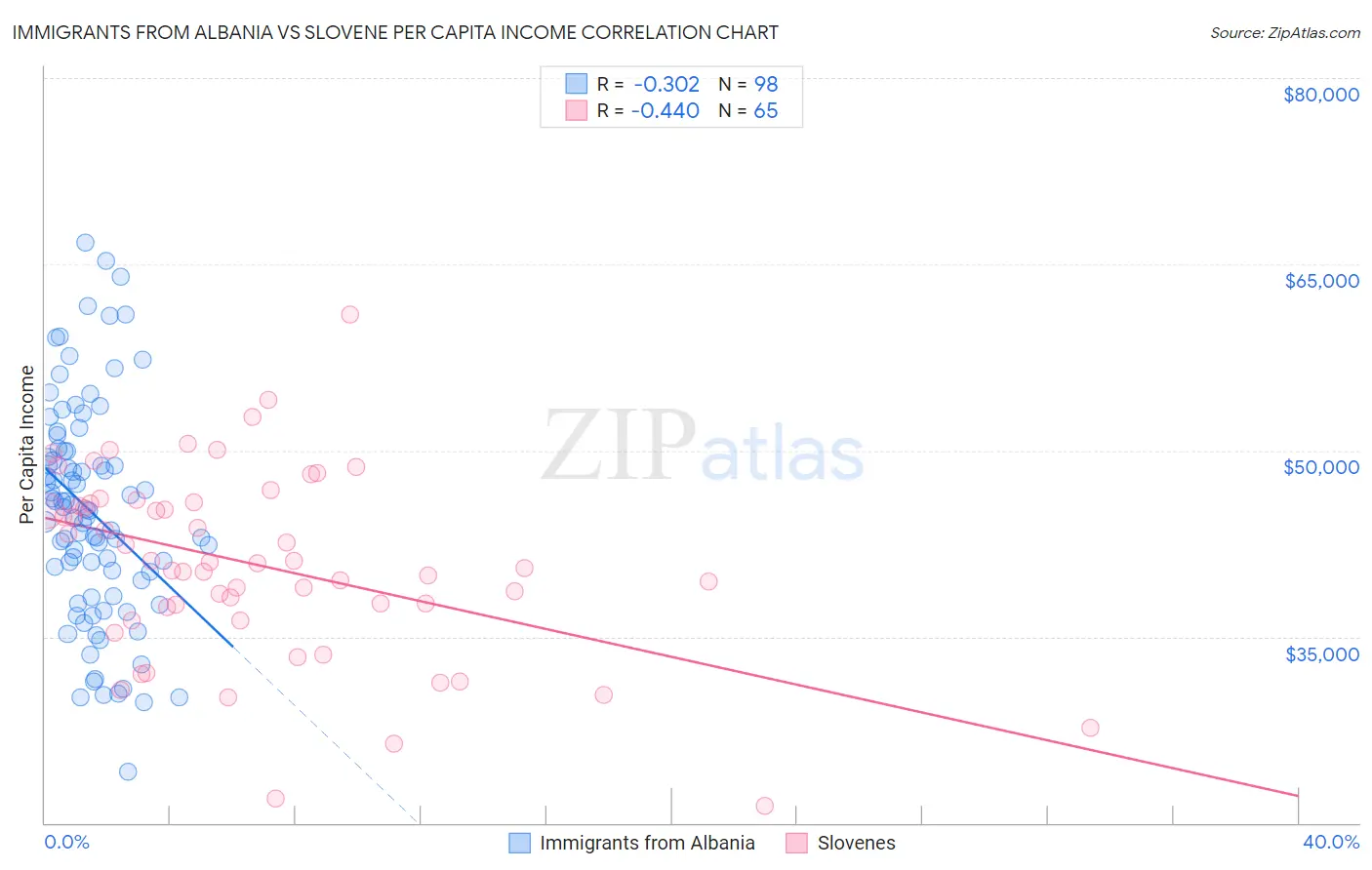Immigrants from Albania vs Slovene Per Capita Income
