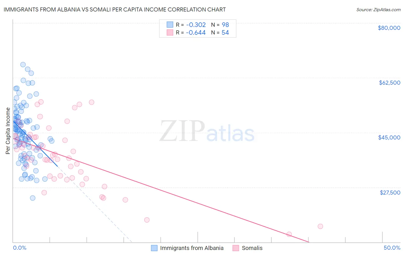 Immigrants from Albania vs Somali Per Capita Income