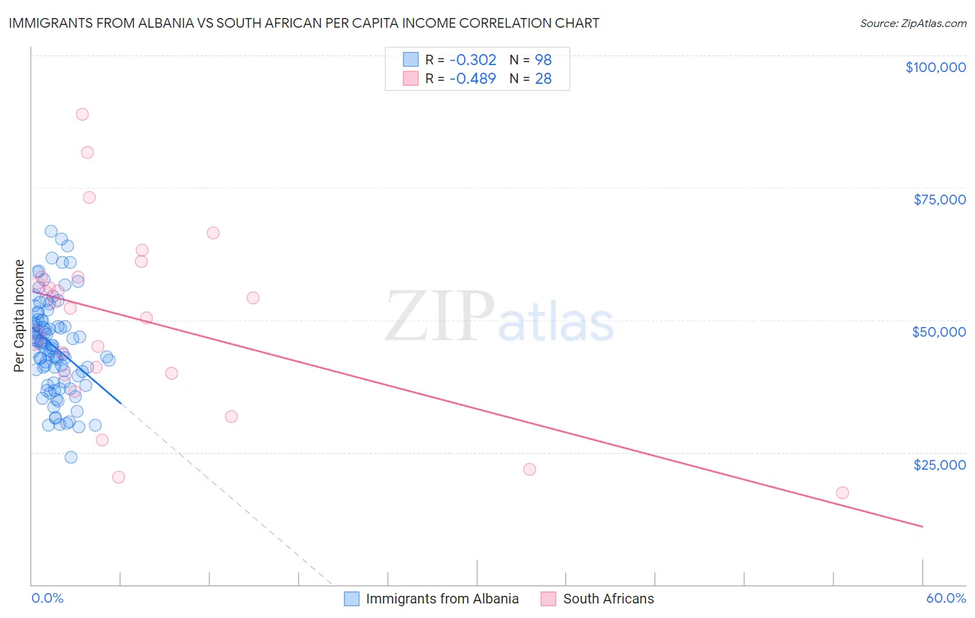 Immigrants from Albania vs South African Per Capita Income