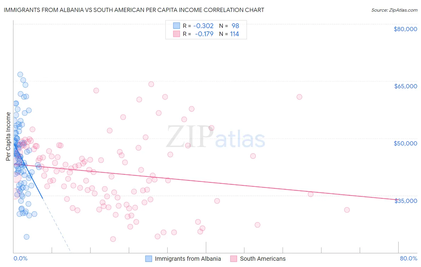 Immigrants from Albania vs South American Per Capita Income
