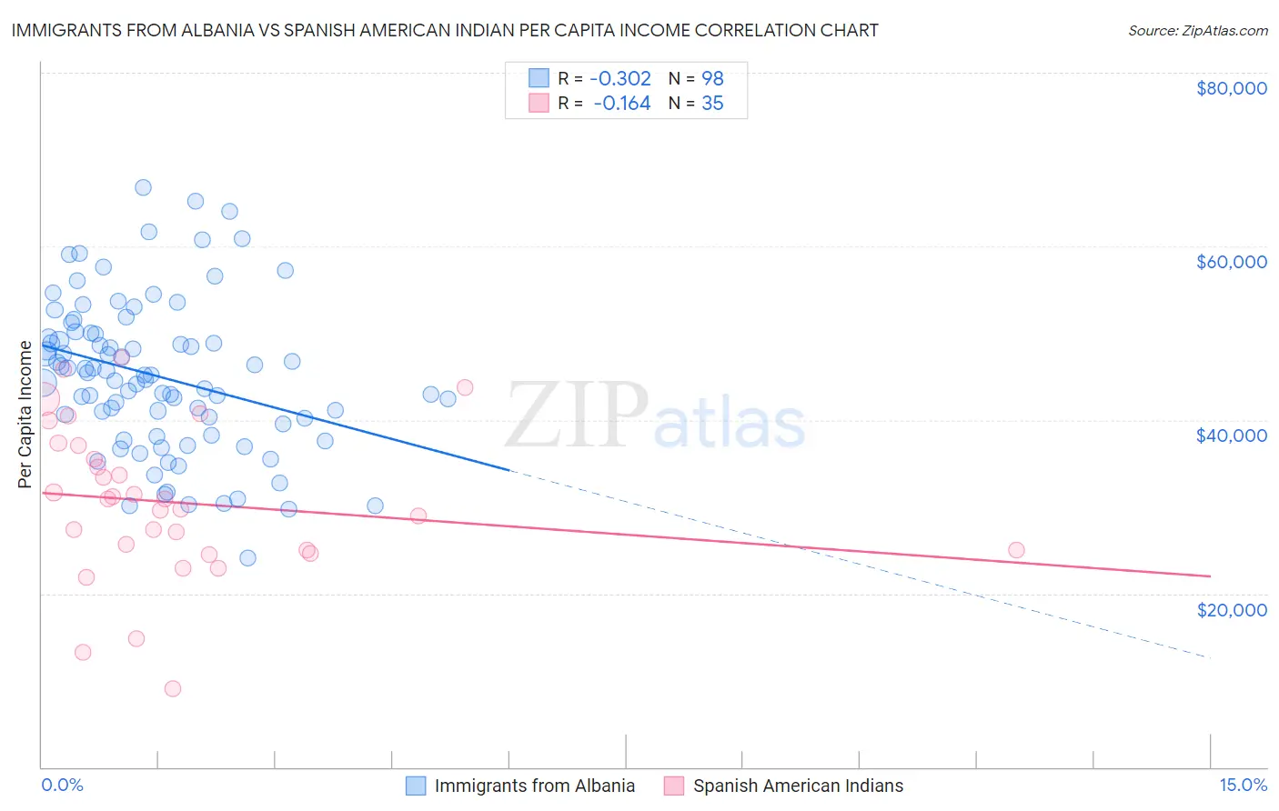 Immigrants from Albania vs Spanish American Indian Per Capita Income