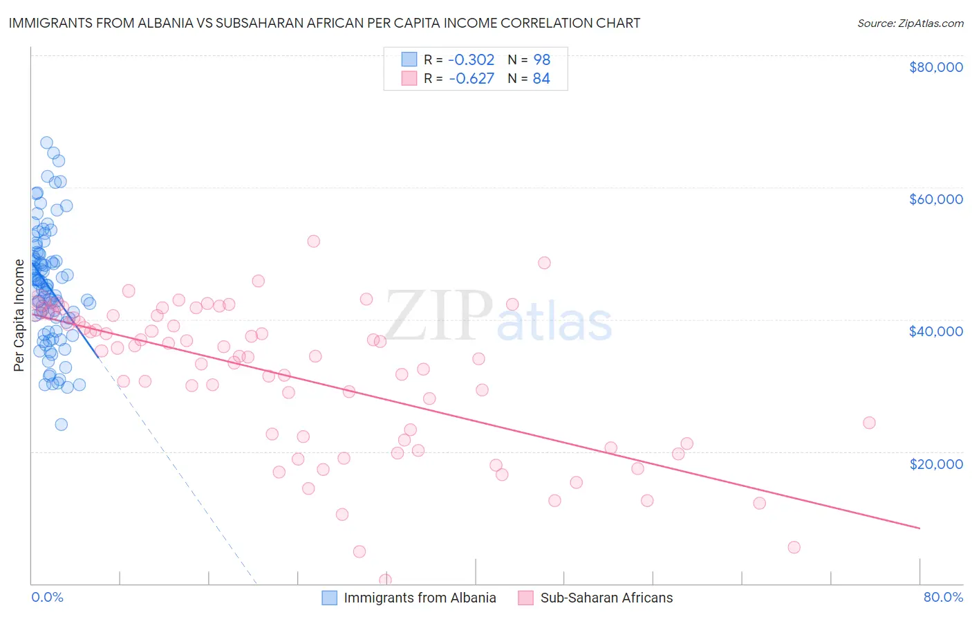 Immigrants from Albania vs Subsaharan African Per Capita Income