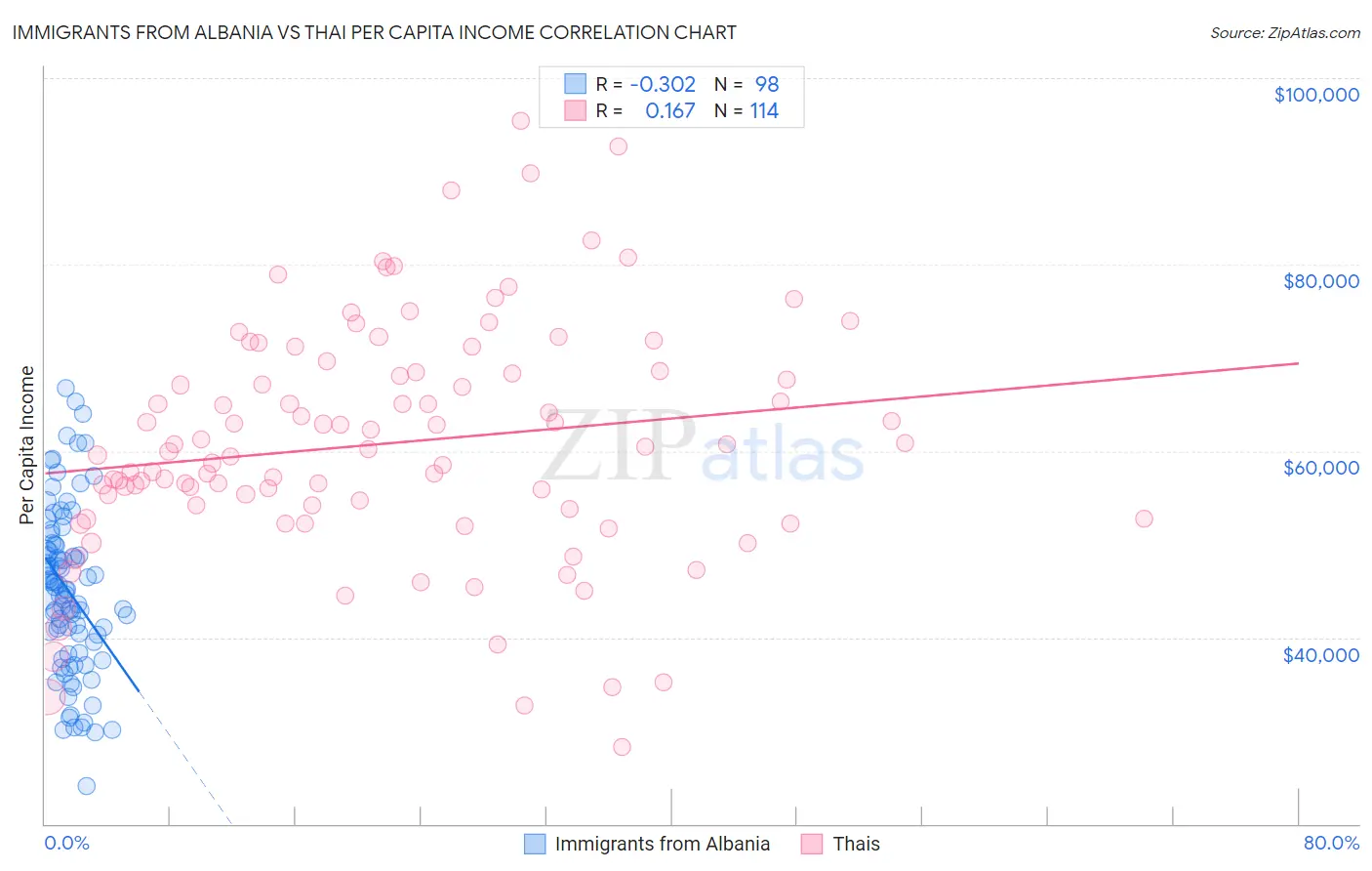 Immigrants from Albania vs Thai Per Capita Income