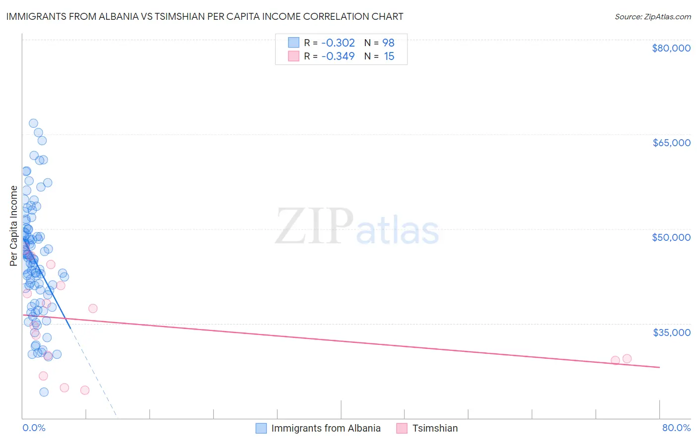 Immigrants from Albania vs Tsimshian Per Capita Income