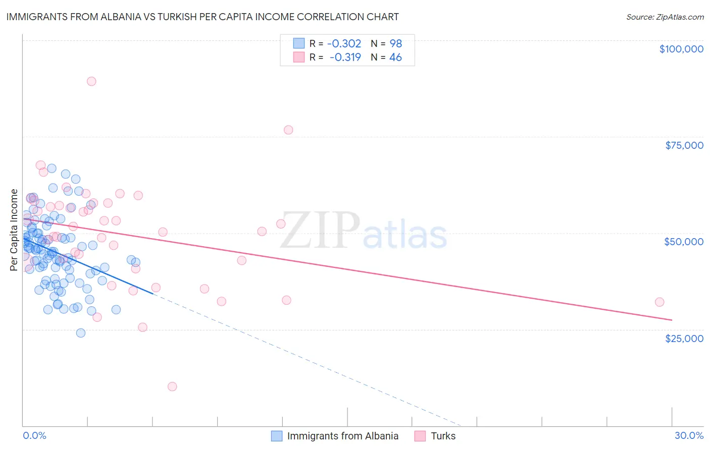 Immigrants from Albania vs Turkish Per Capita Income