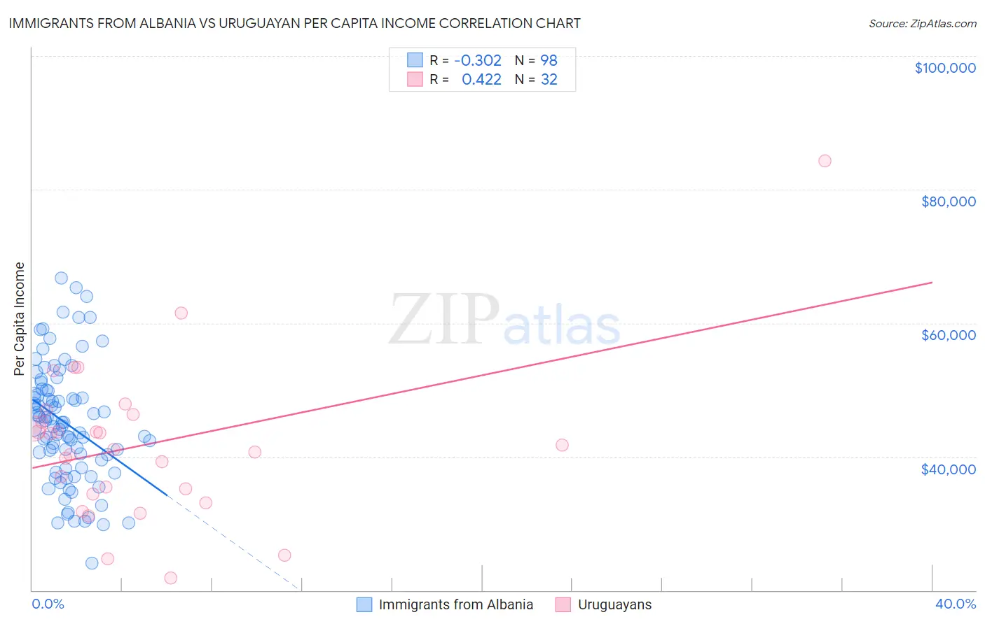 Immigrants from Albania vs Uruguayan Per Capita Income