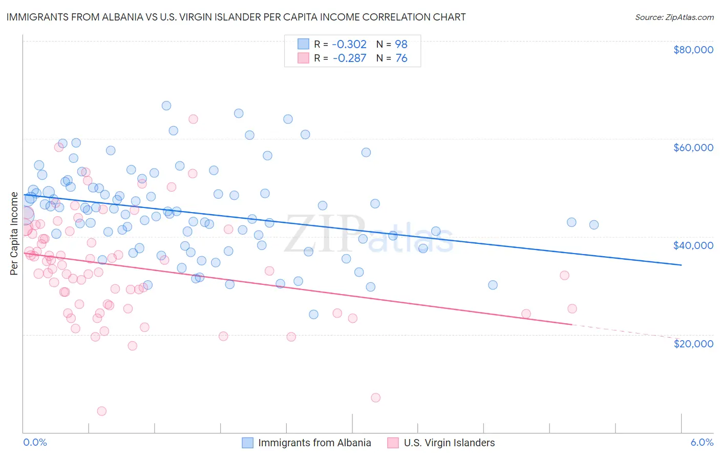 Immigrants from Albania vs U.S. Virgin Islander Per Capita Income