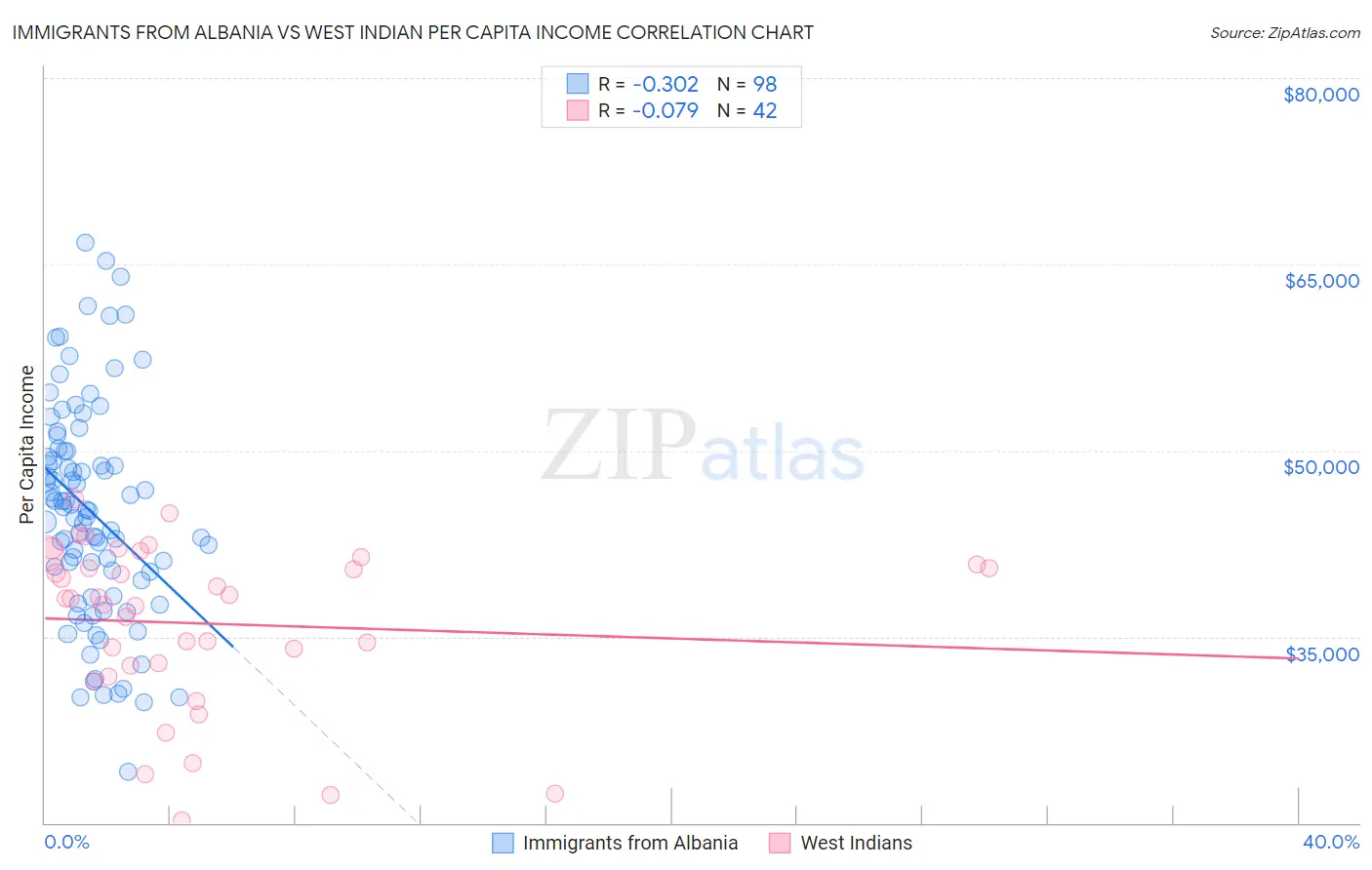 Immigrants from Albania vs West Indian Per Capita Income