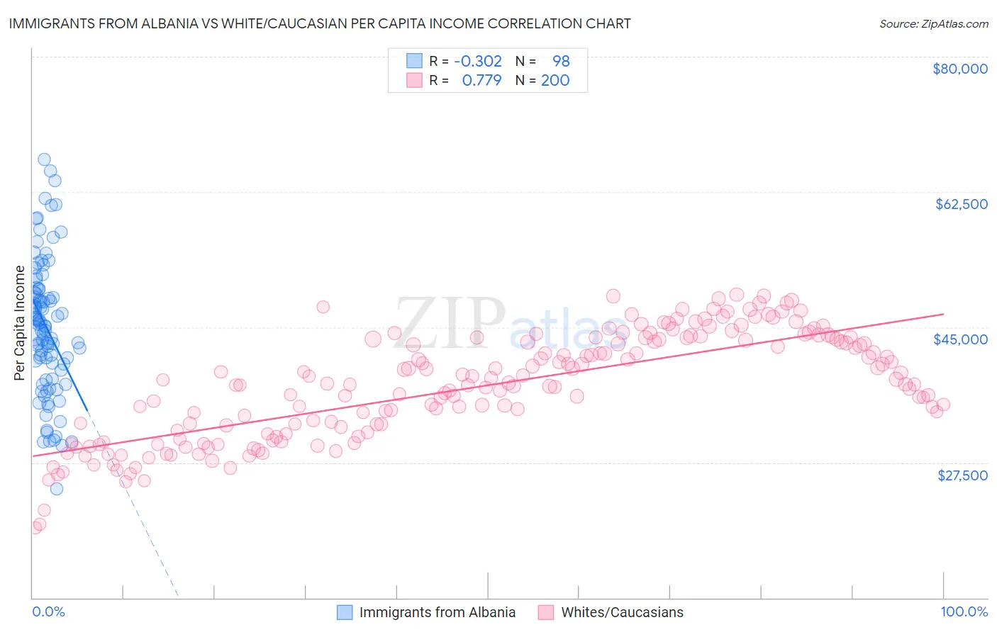 Immigrants from Albania vs White/Caucasian Per Capita Income