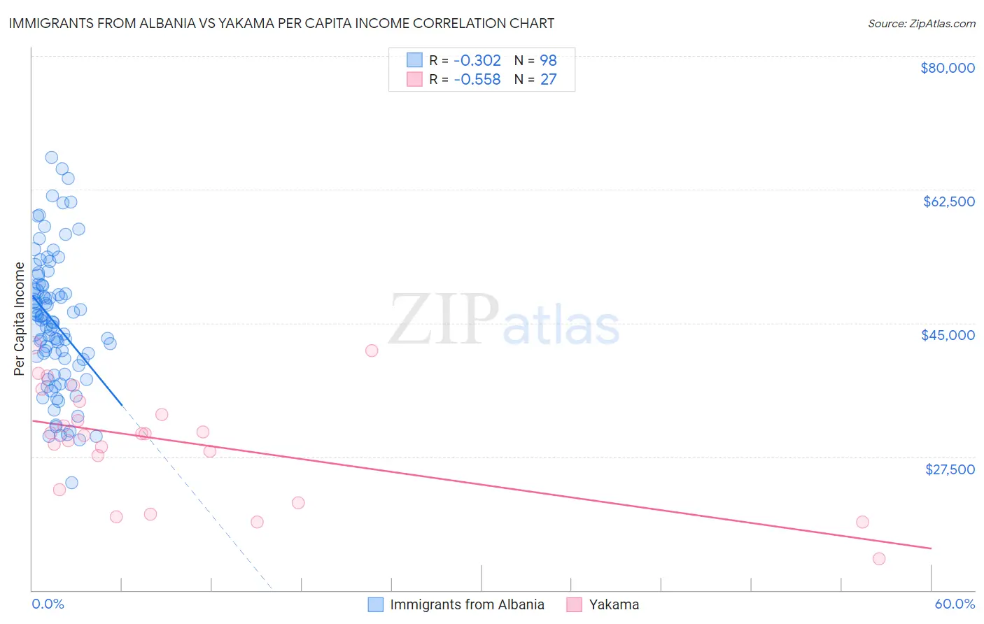 Immigrants from Albania vs Yakama Per Capita Income