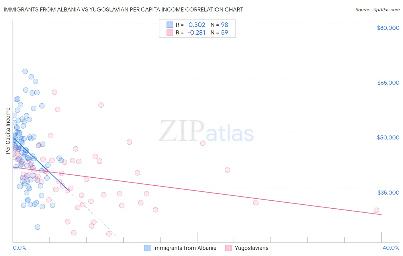 Immigrants from Albania vs Yugoslavian Per Capita Income
