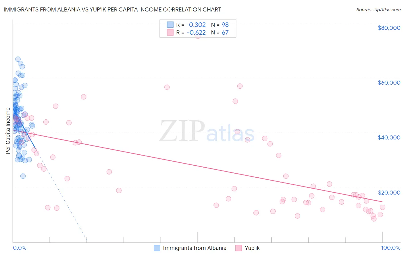 Immigrants from Albania vs Yup'ik Per Capita Income
