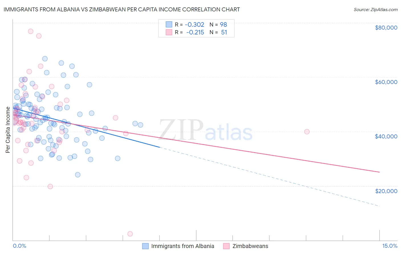Immigrants from Albania vs Zimbabwean Per Capita Income