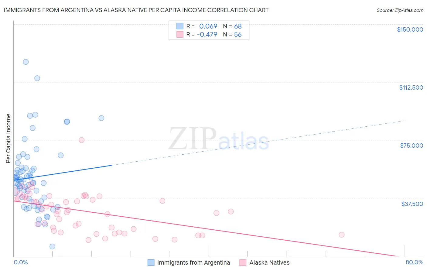 Immigrants from Argentina vs Alaska Native Per Capita Income