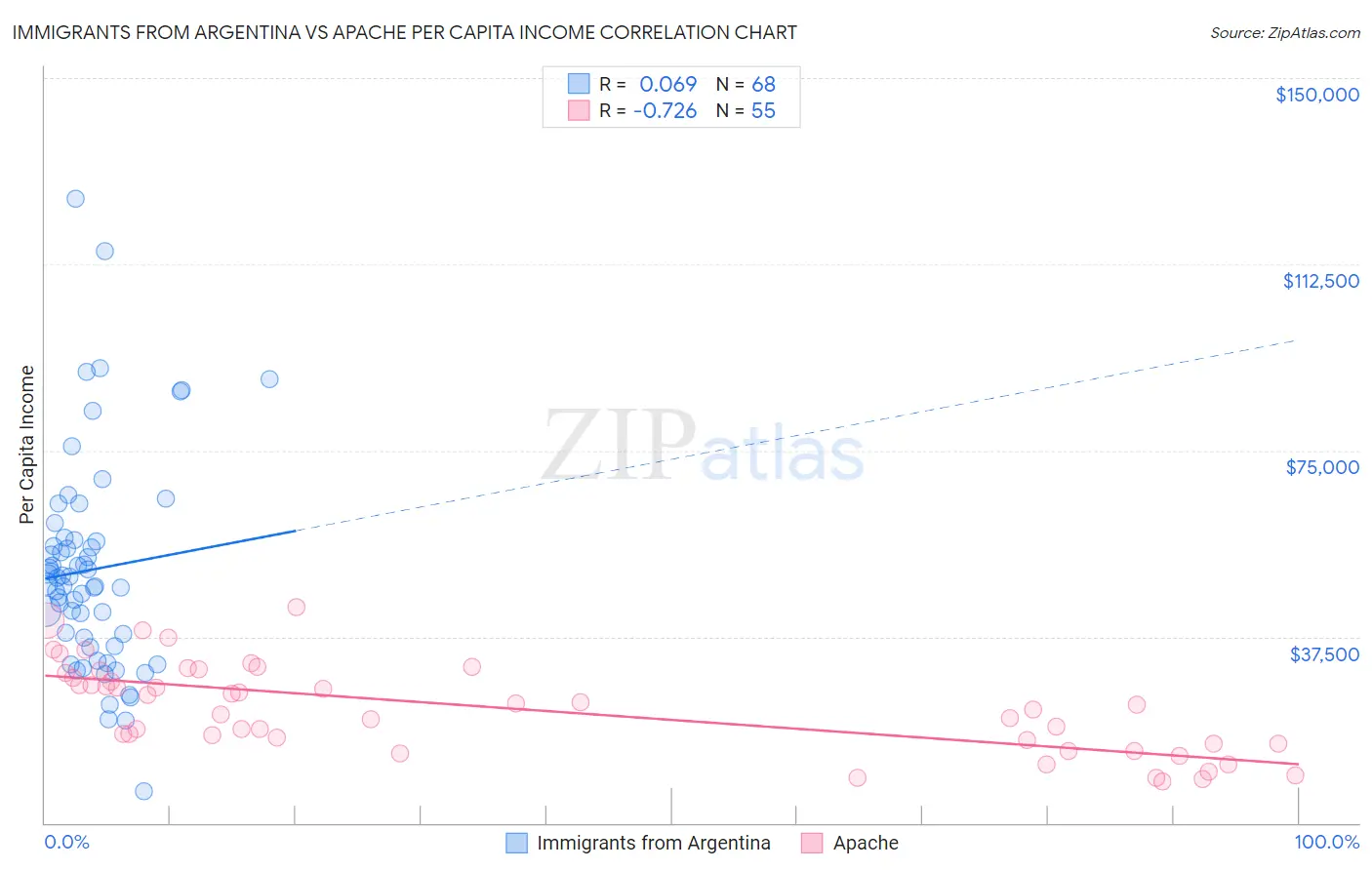 Immigrants from Argentina vs Apache Per Capita Income