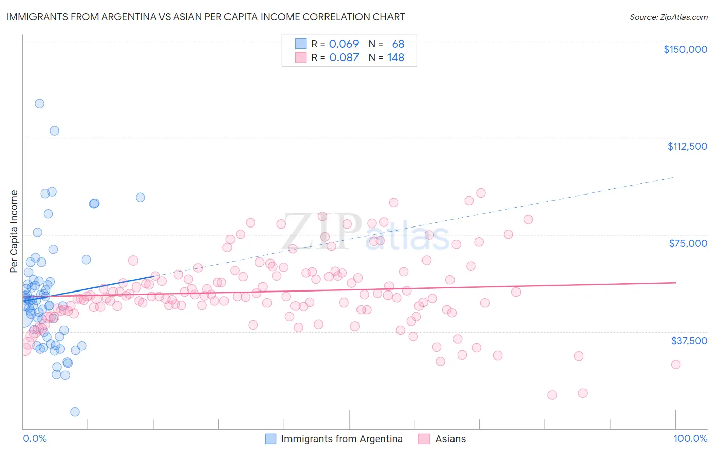 Immigrants from Argentina vs Asian Per Capita Income