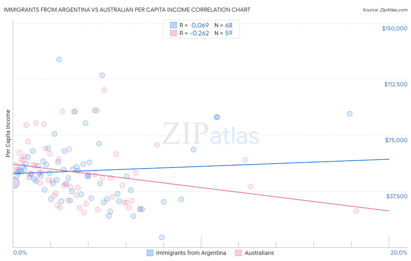 Immigrants from Argentina vs Australian Per Capita Income