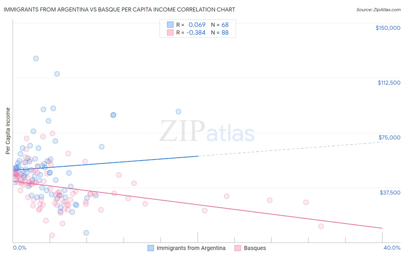 Immigrants from Argentina vs Basque Per Capita Income