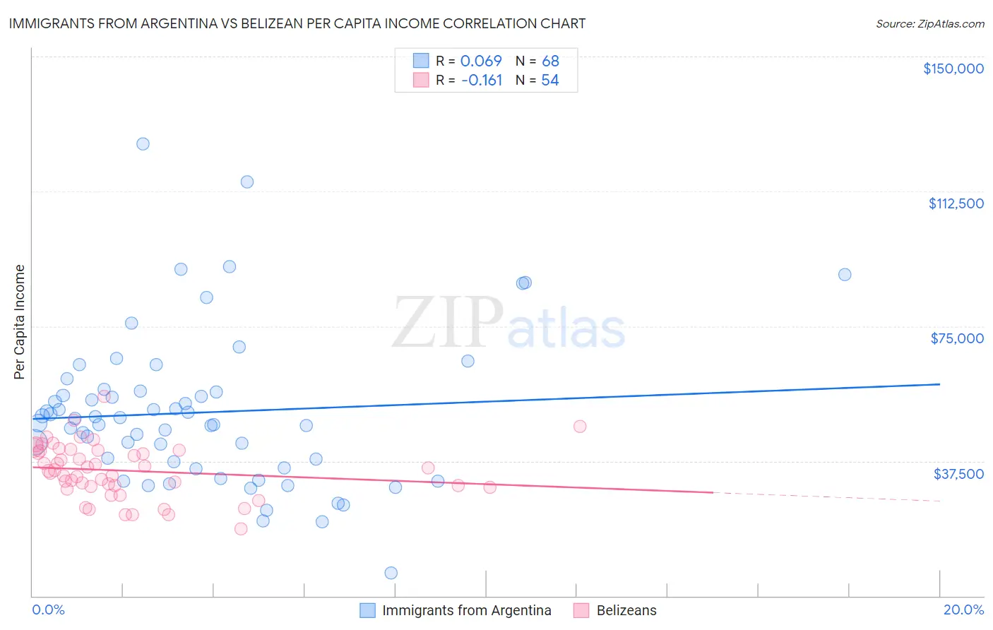 Immigrants from Argentina vs Belizean Per Capita Income