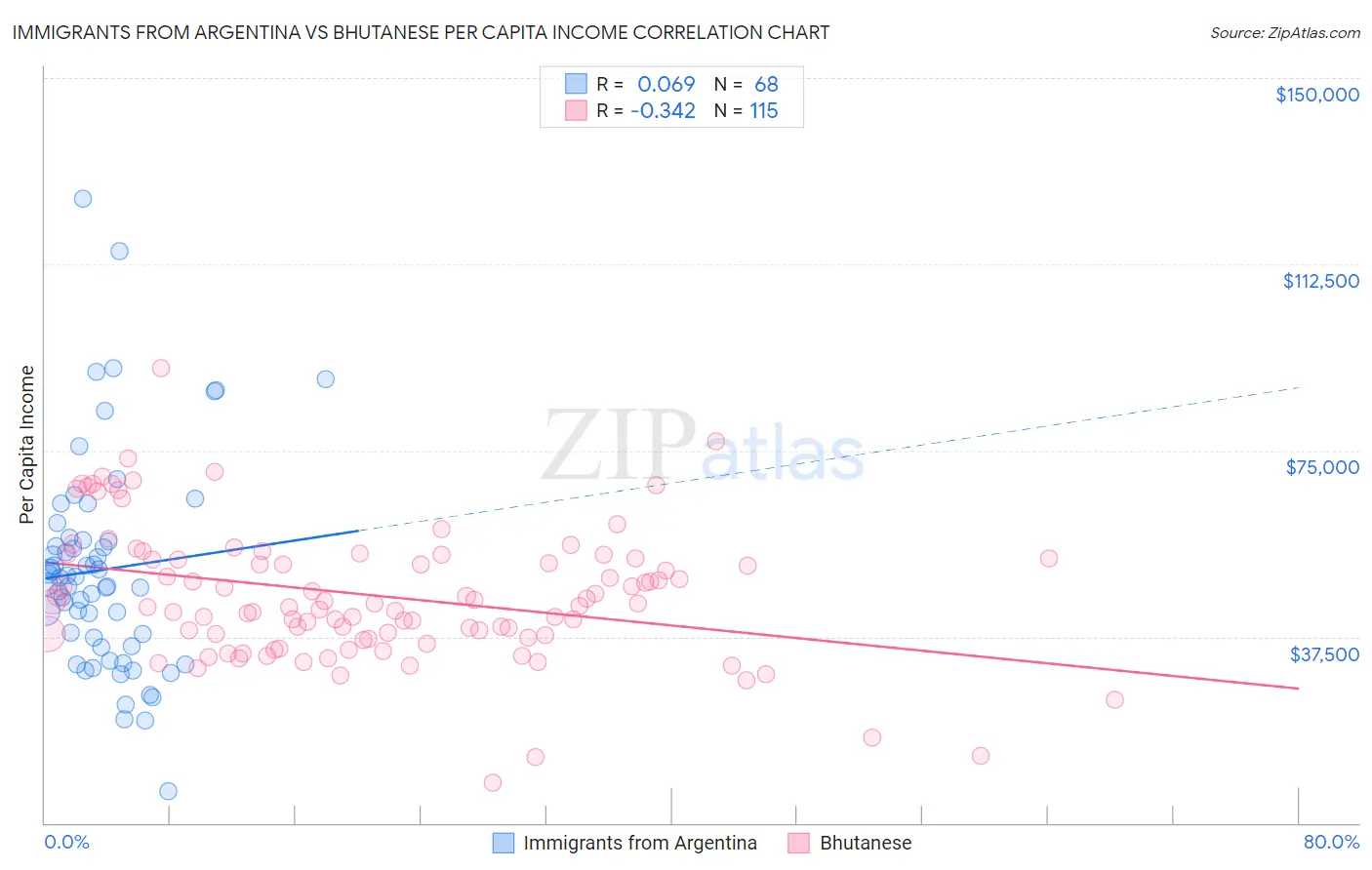 Immigrants from Argentina vs Bhutanese Per Capita Income