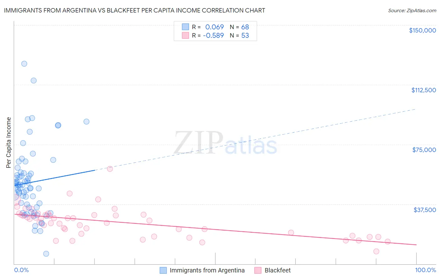 Immigrants from Argentina vs Blackfeet Per Capita Income