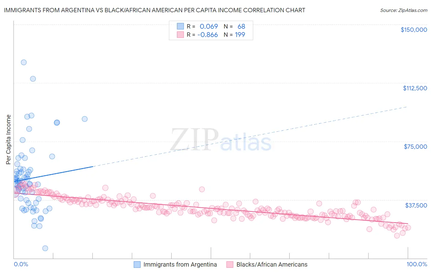 Immigrants from Argentina vs Black/African American Per Capita Income