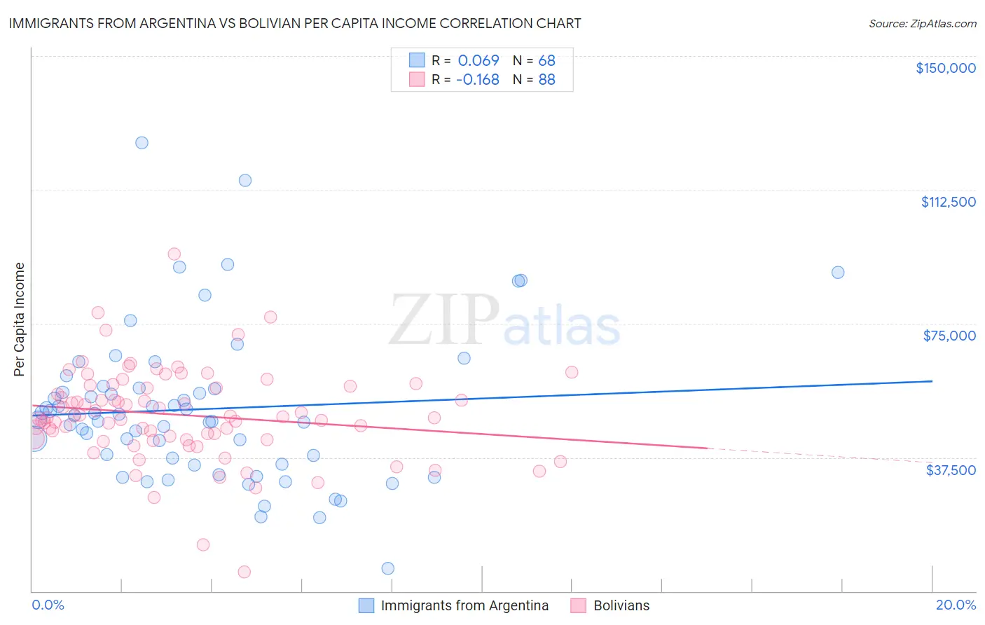 Immigrants from Argentina vs Bolivian Per Capita Income