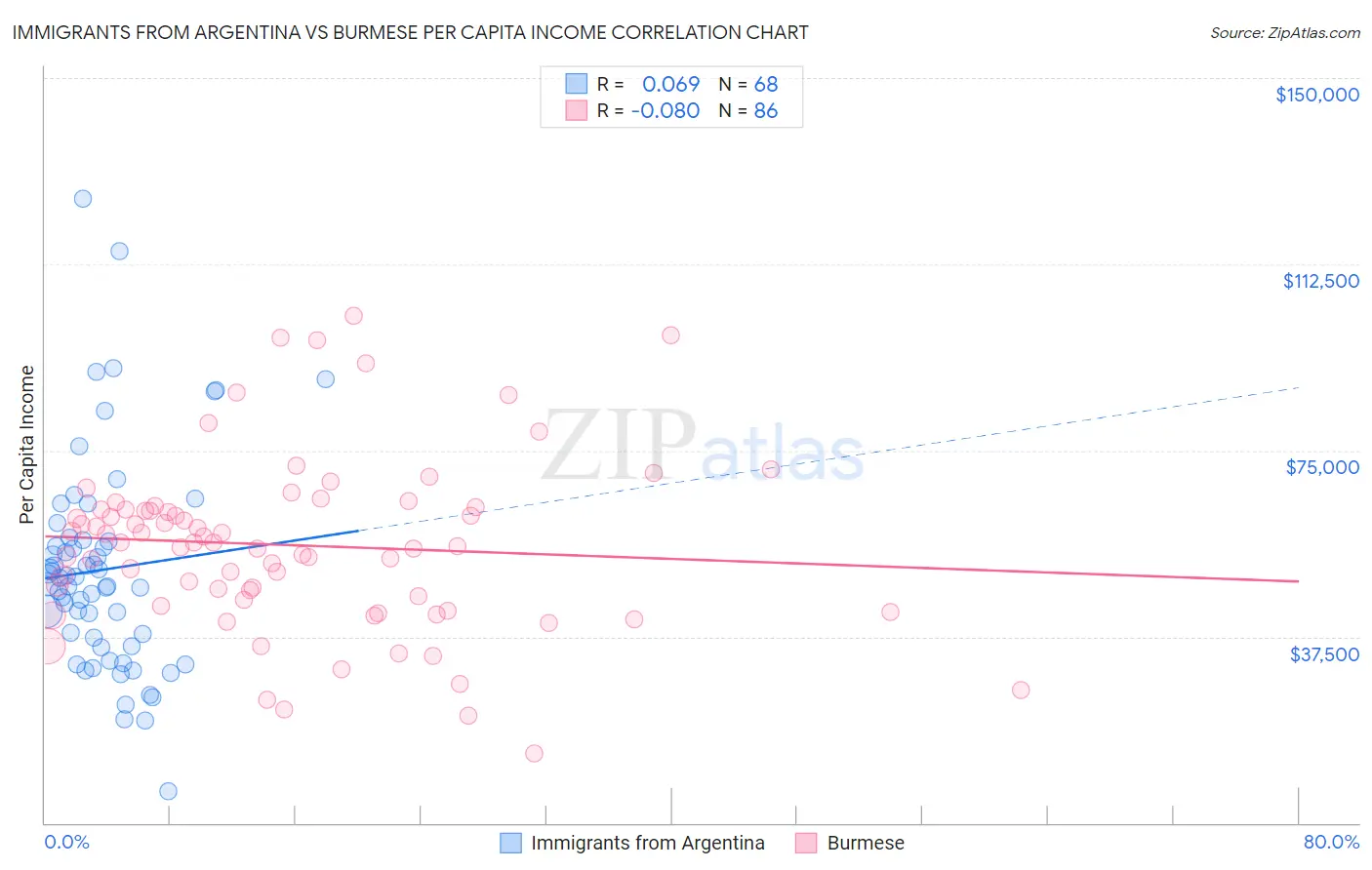 Immigrants from Argentina vs Burmese Per Capita Income