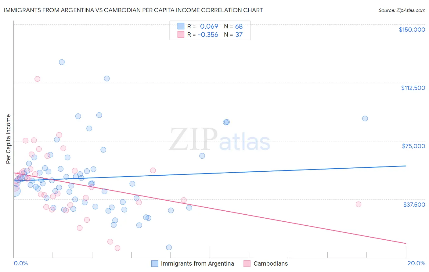 Immigrants from Argentina vs Cambodian Per Capita Income