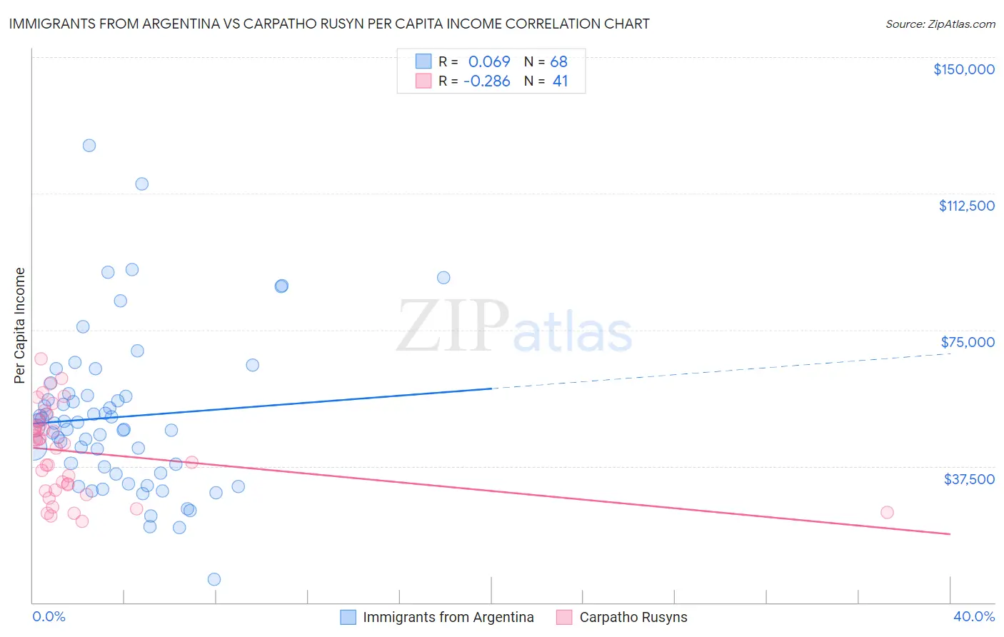 Immigrants from Argentina vs Carpatho Rusyn Per Capita Income