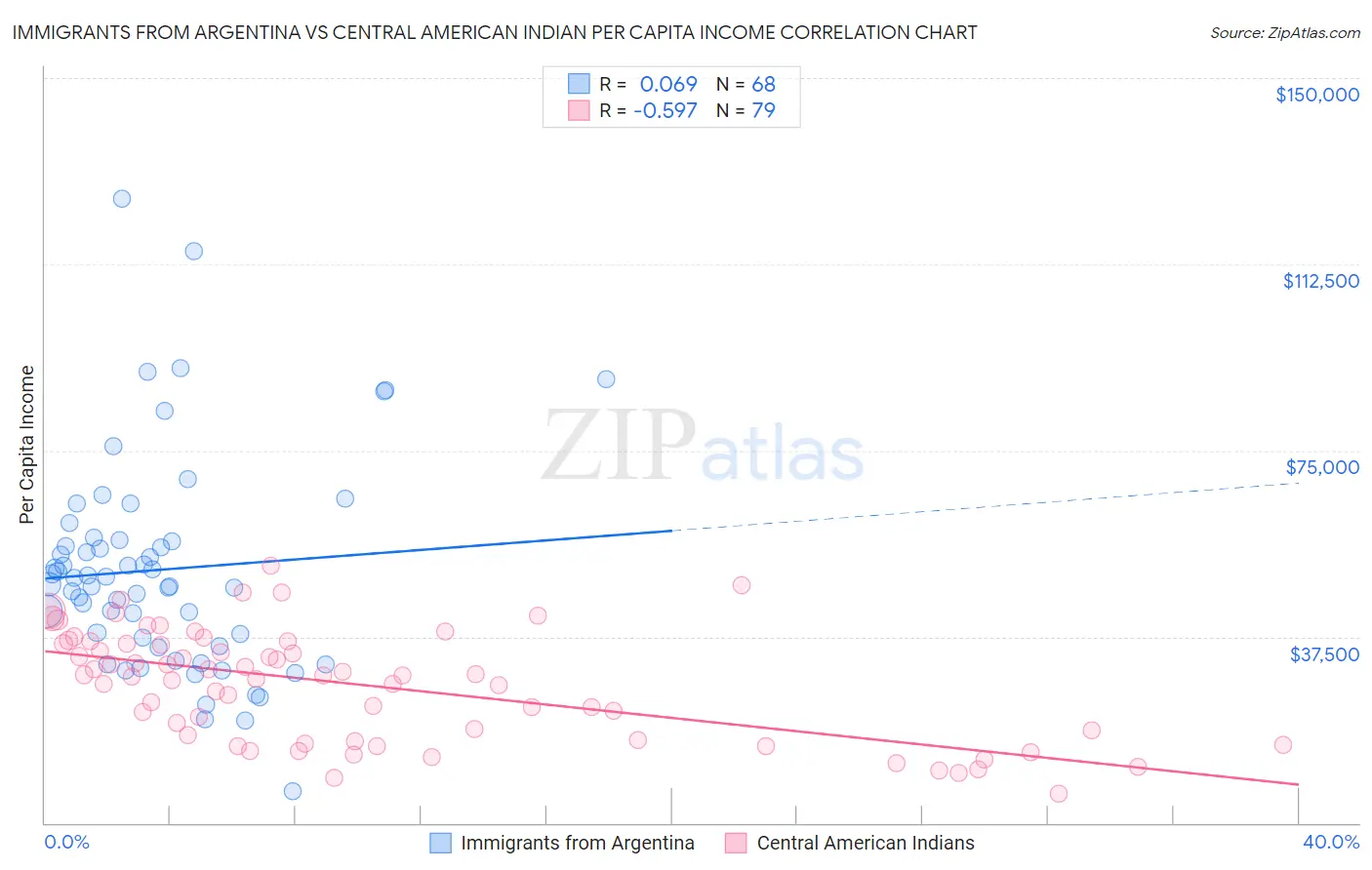 Immigrants from Argentina vs Central American Indian Per Capita Income