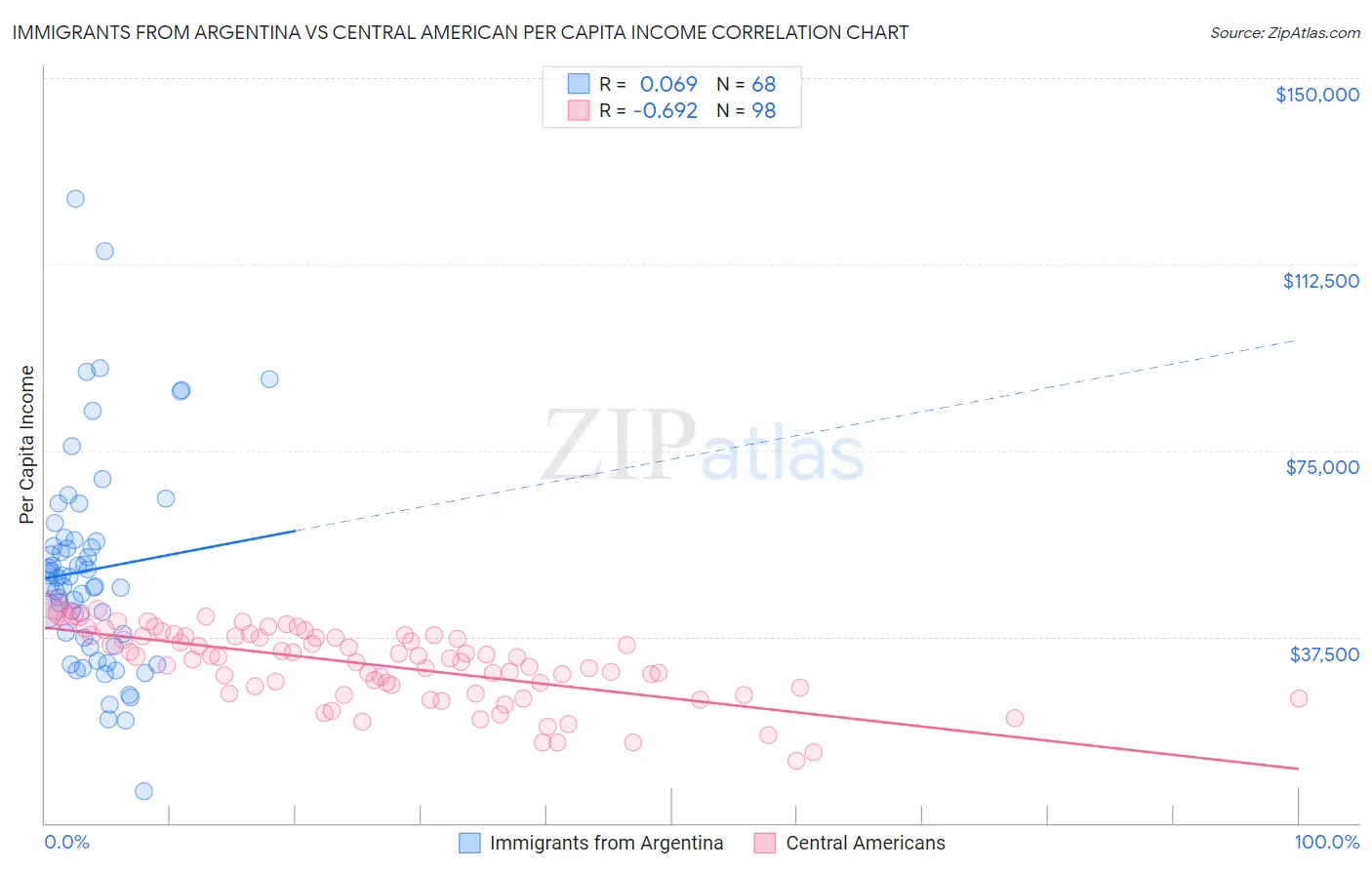 Immigrants from Argentina vs Central American Per Capita Income