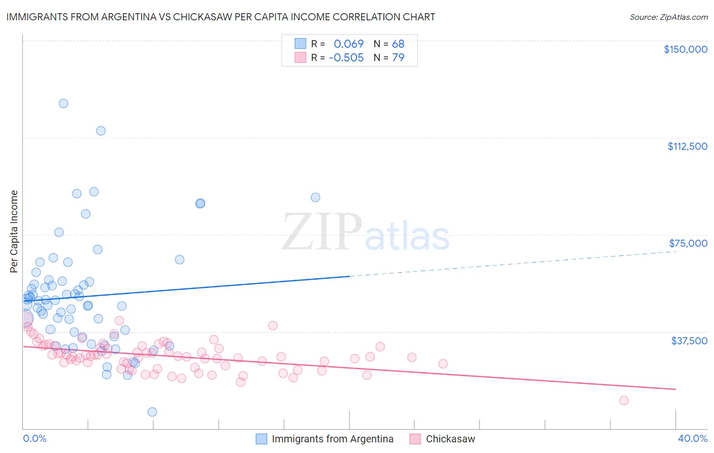 Immigrants from Argentina vs Chickasaw Per Capita Income