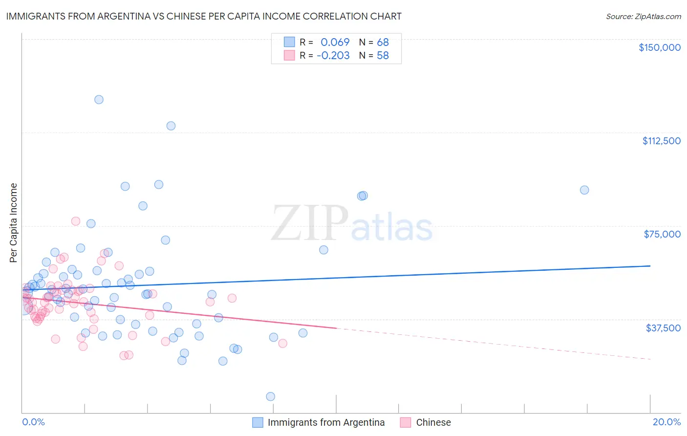 Immigrants from Argentina vs Chinese Per Capita Income