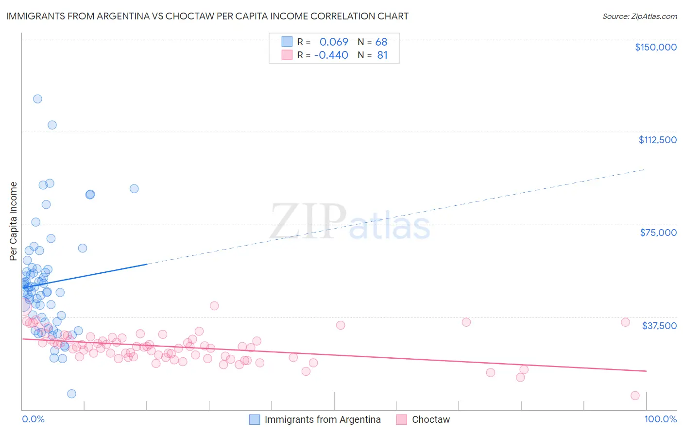 Immigrants from Argentina vs Choctaw Per Capita Income