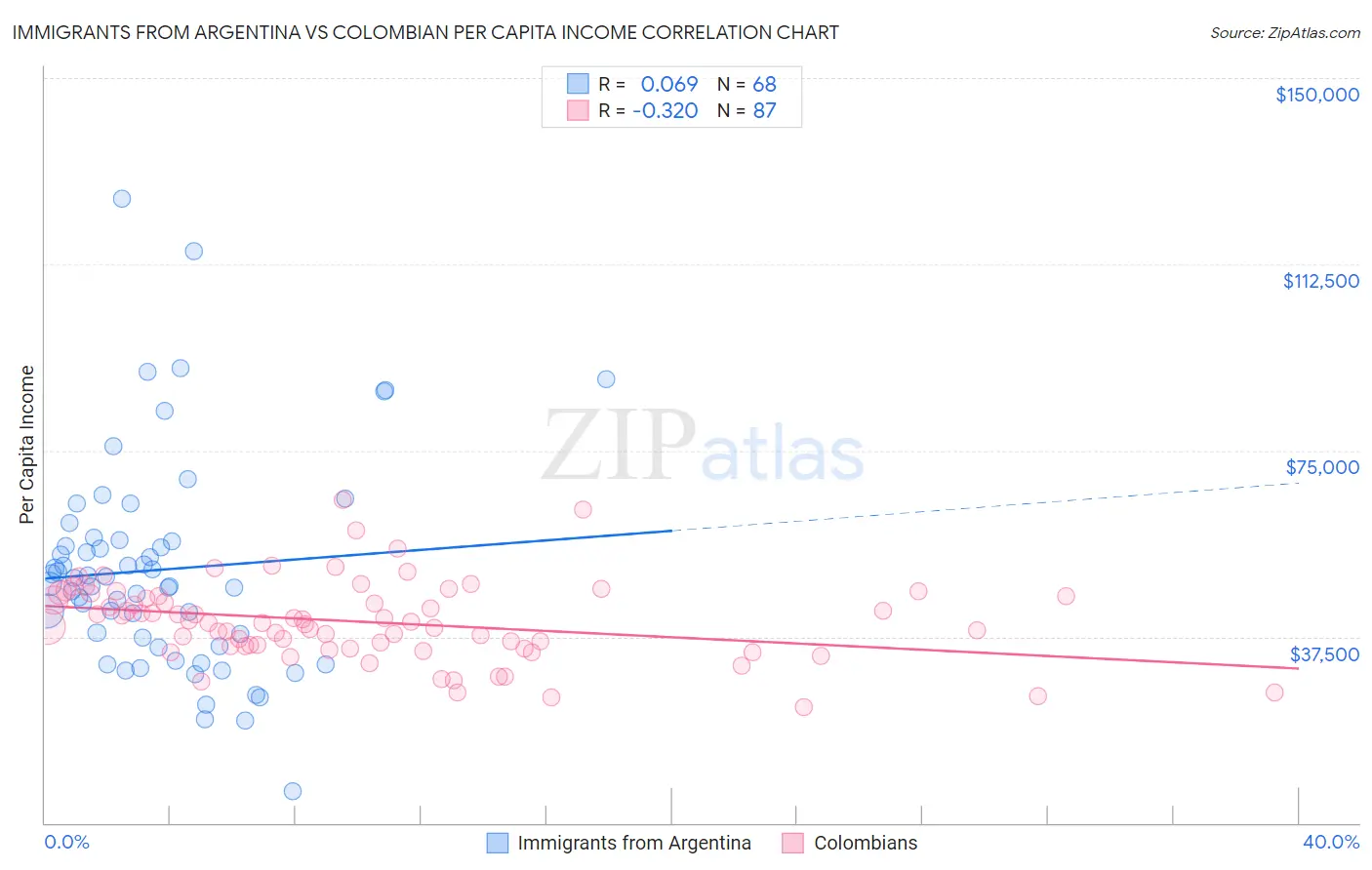Immigrants from Argentina vs Colombian Per Capita Income
