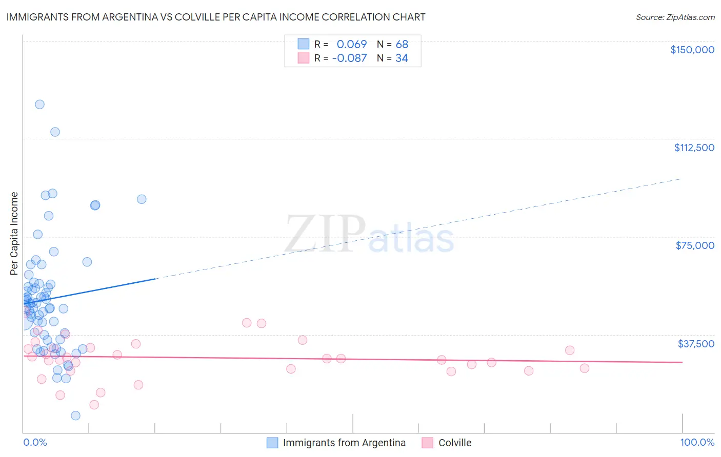 Immigrants from Argentina vs Colville Per Capita Income