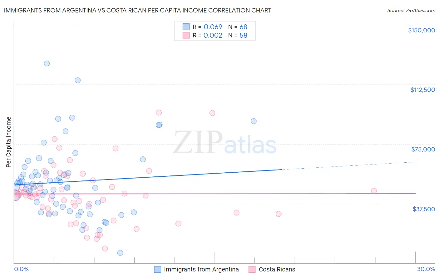 Immigrants from Argentina vs Costa Rican Per Capita Income