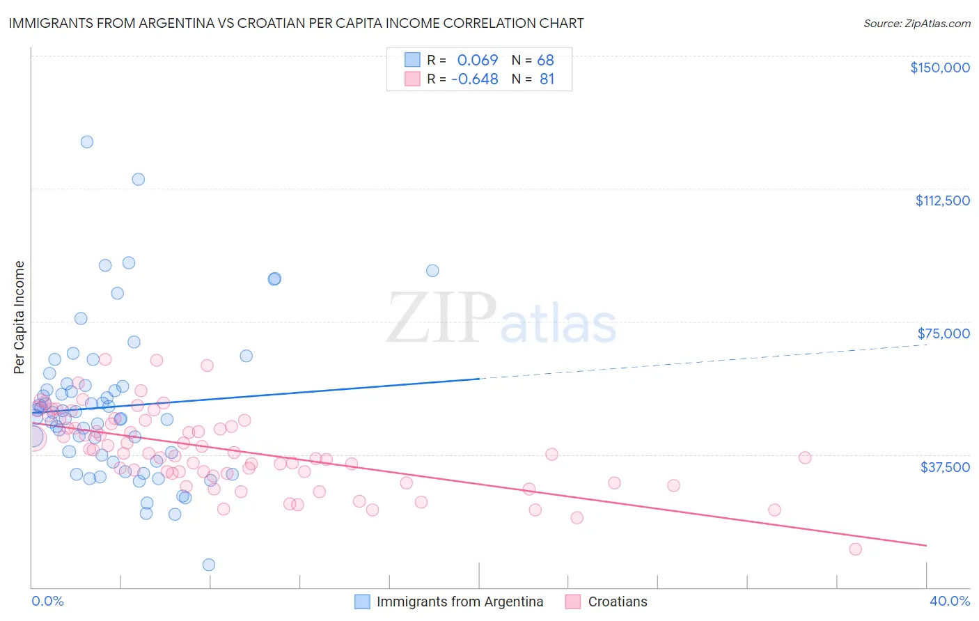 Immigrants from Argentina vs Croatian Per Capita Income