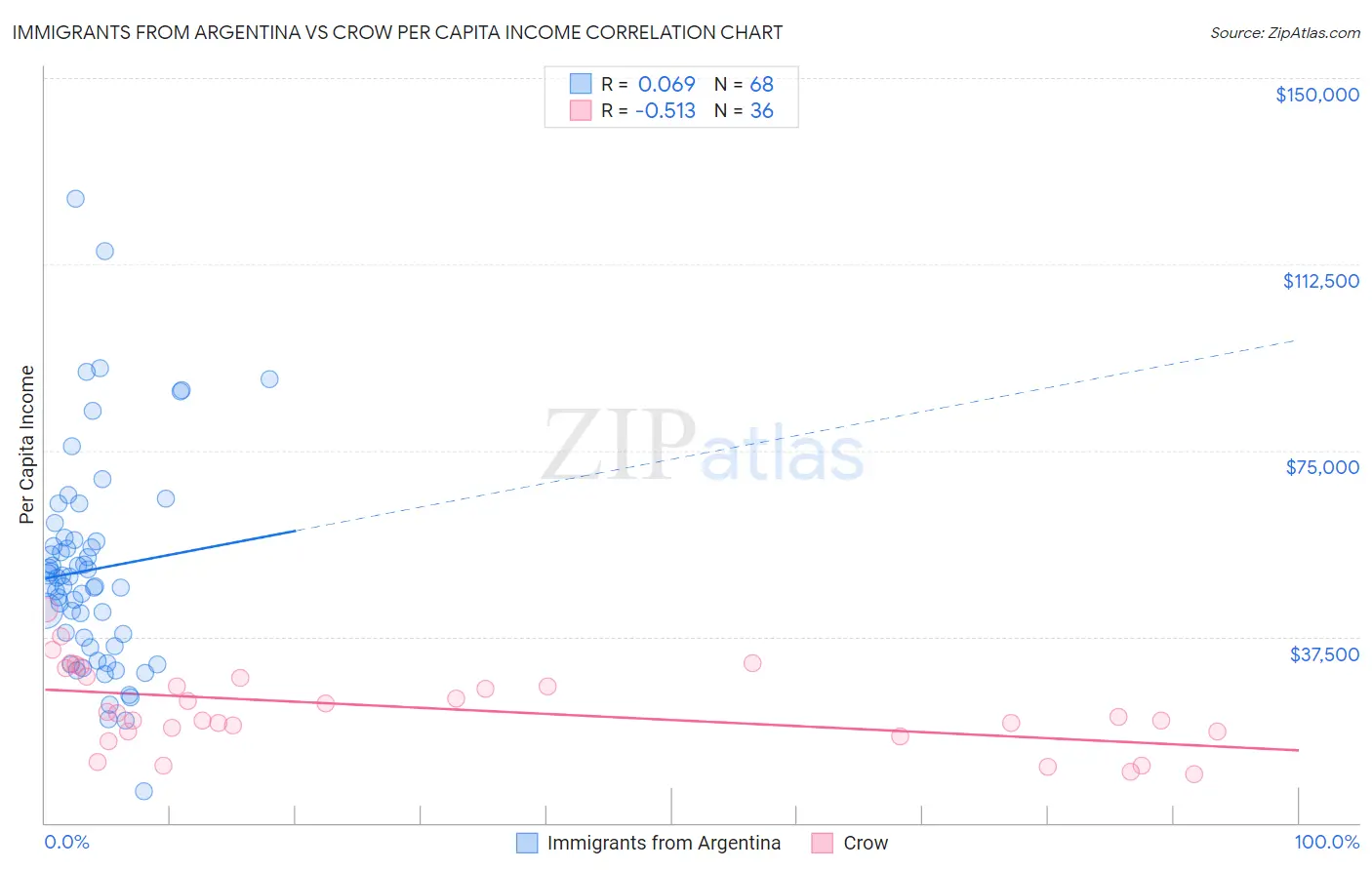 Immigrants from Argentina vs Crow Per Capita Income