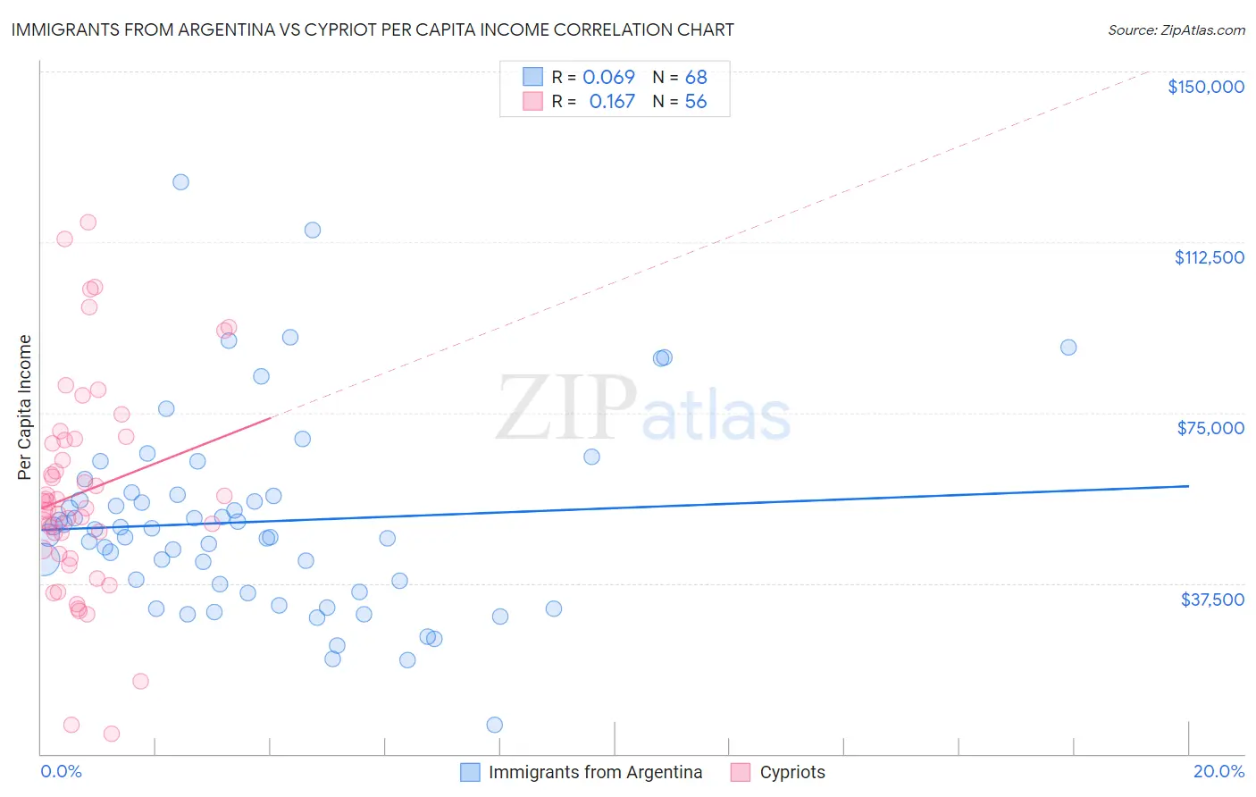 Immigrants from Argentina vs Cypriot Per Capita Income