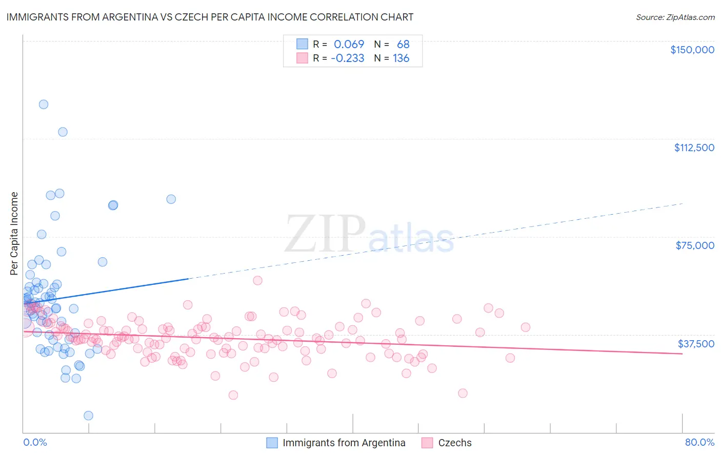 Immigrants from Argentina vs Czech Per Capita Income