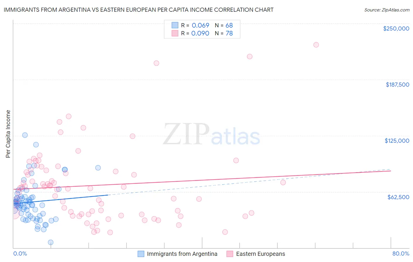 Immigrants from Argentina vs Eastern European Per Capita Income