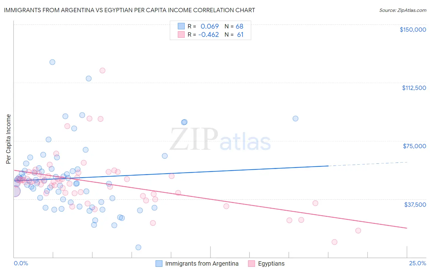 Immigrants from Argentina vs Egyptian Per Capita Income