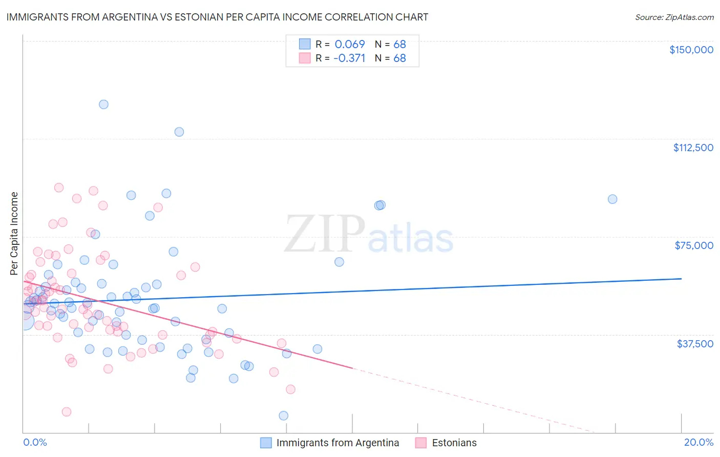 Immigrants from Argentina vs Estonian Per Capita Income