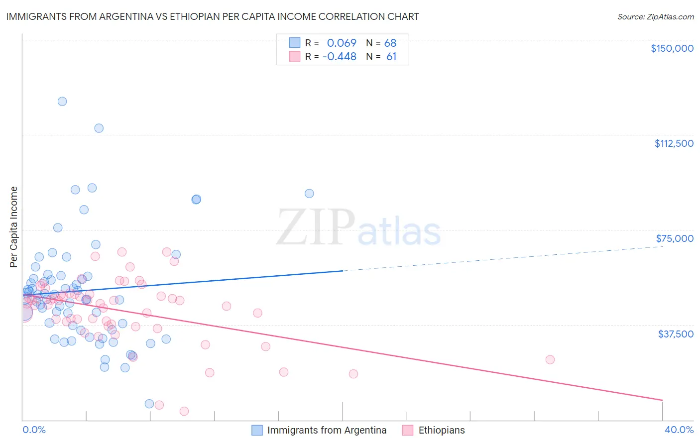 Immigrants from Argentina vs Ethiopian Per Capita Income