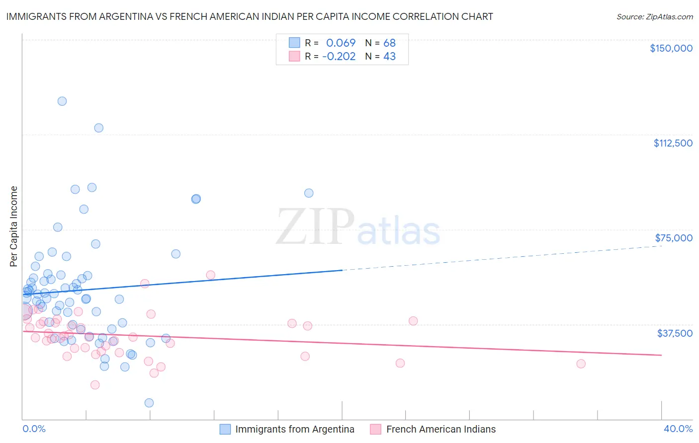 Immigrants from Argentina vs French American Indian Per Capita Income