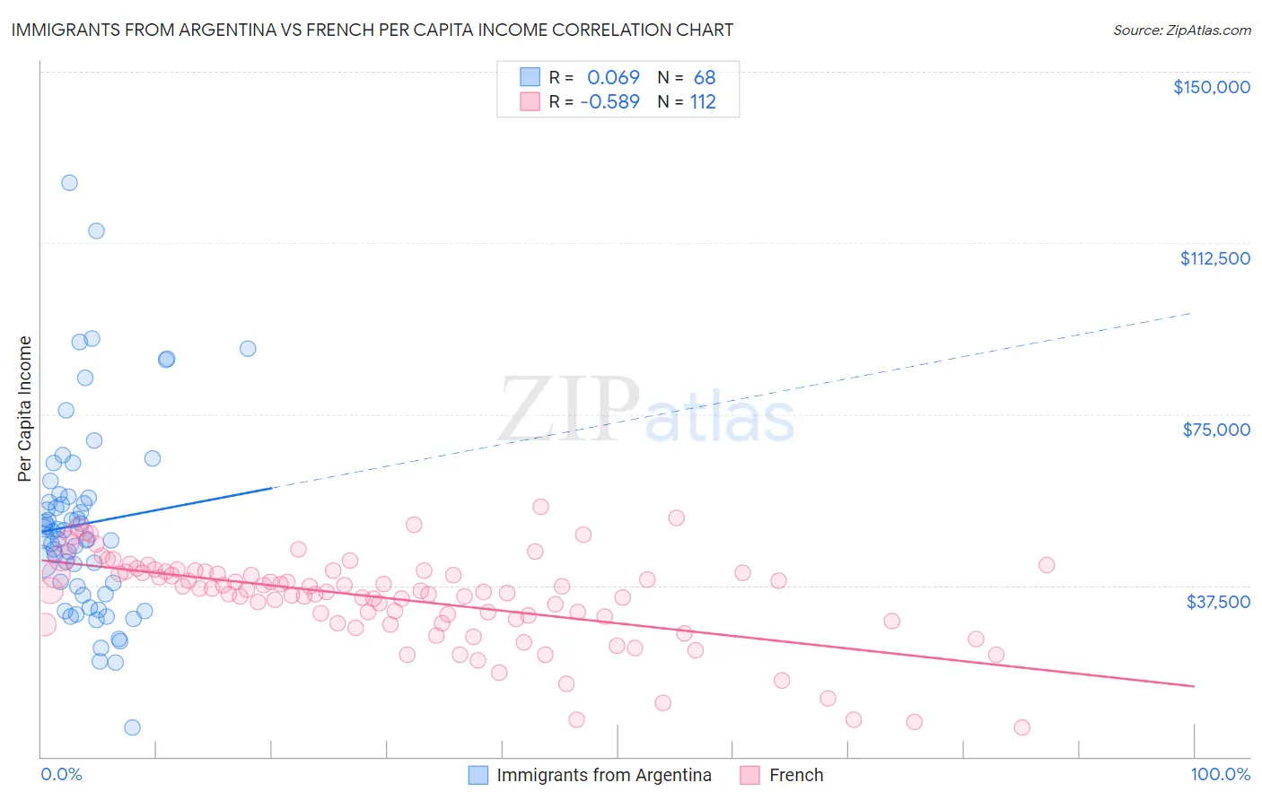 Immigrants from Argentina vs French Per Capita Income